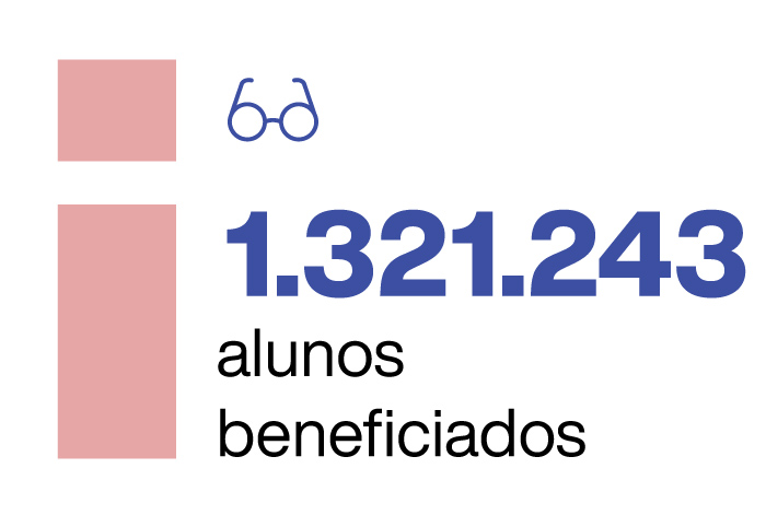 1.321.243 alunos beneficiados